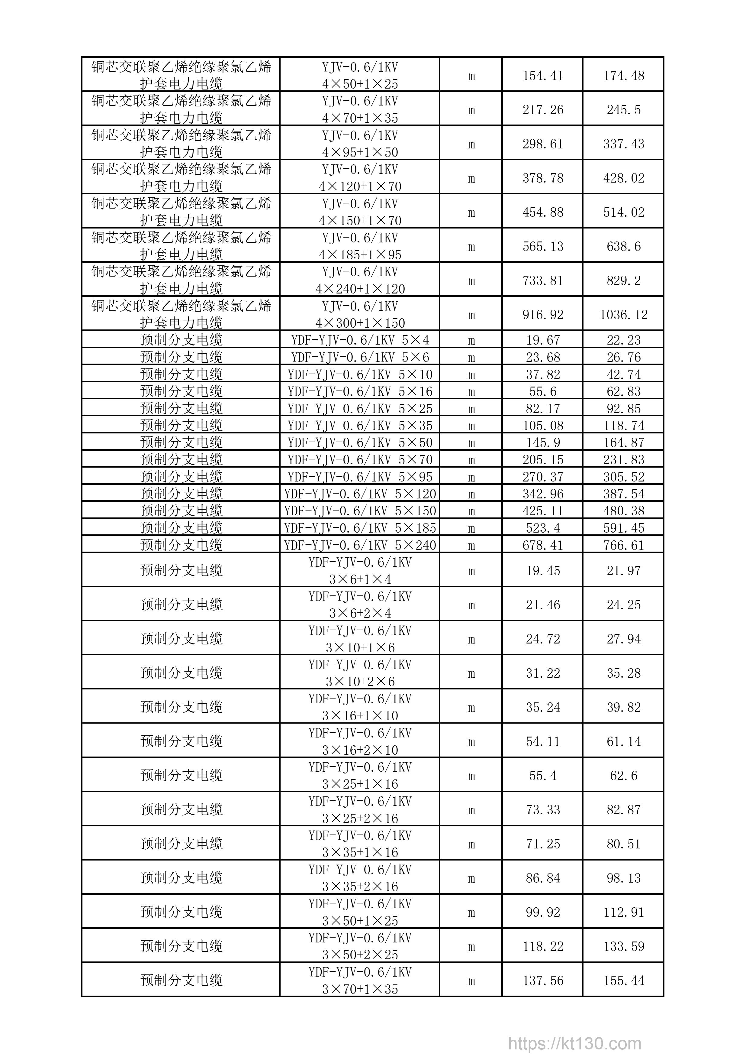 福建省福州市2022年9月份预制分支电缆预算价